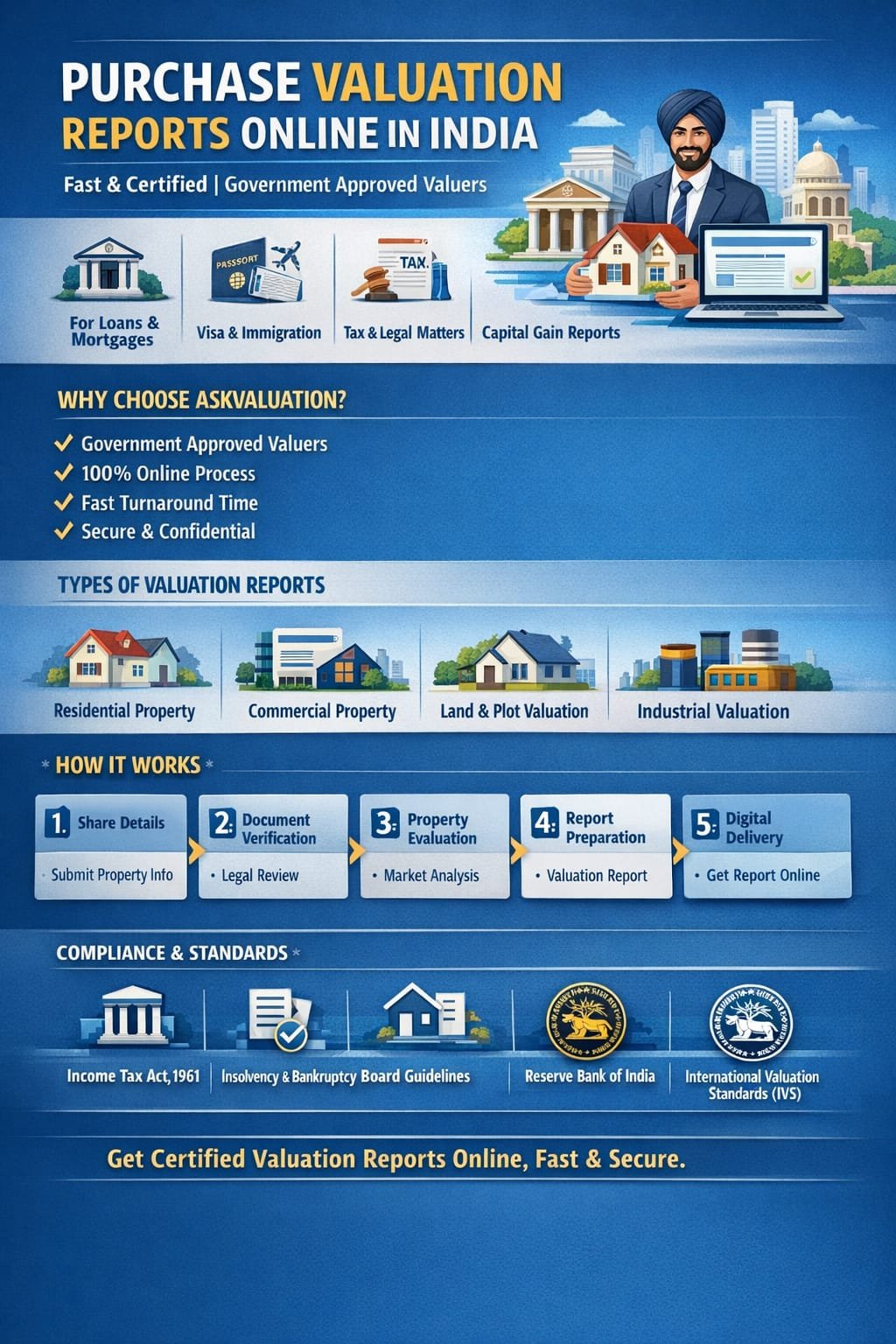 Purchase Valuation Reports Online in India