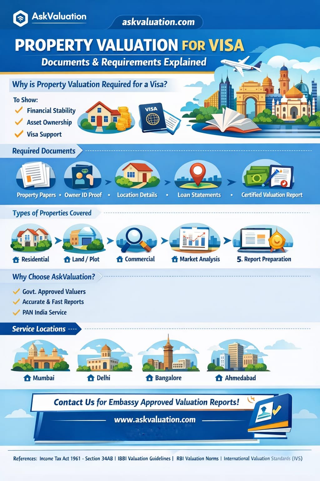 Requirements for Property Valuation for Visa